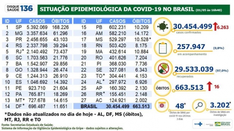 Boletim epidemiológico do Ministério da Saúde atualiza os números da pandemia no Brasil